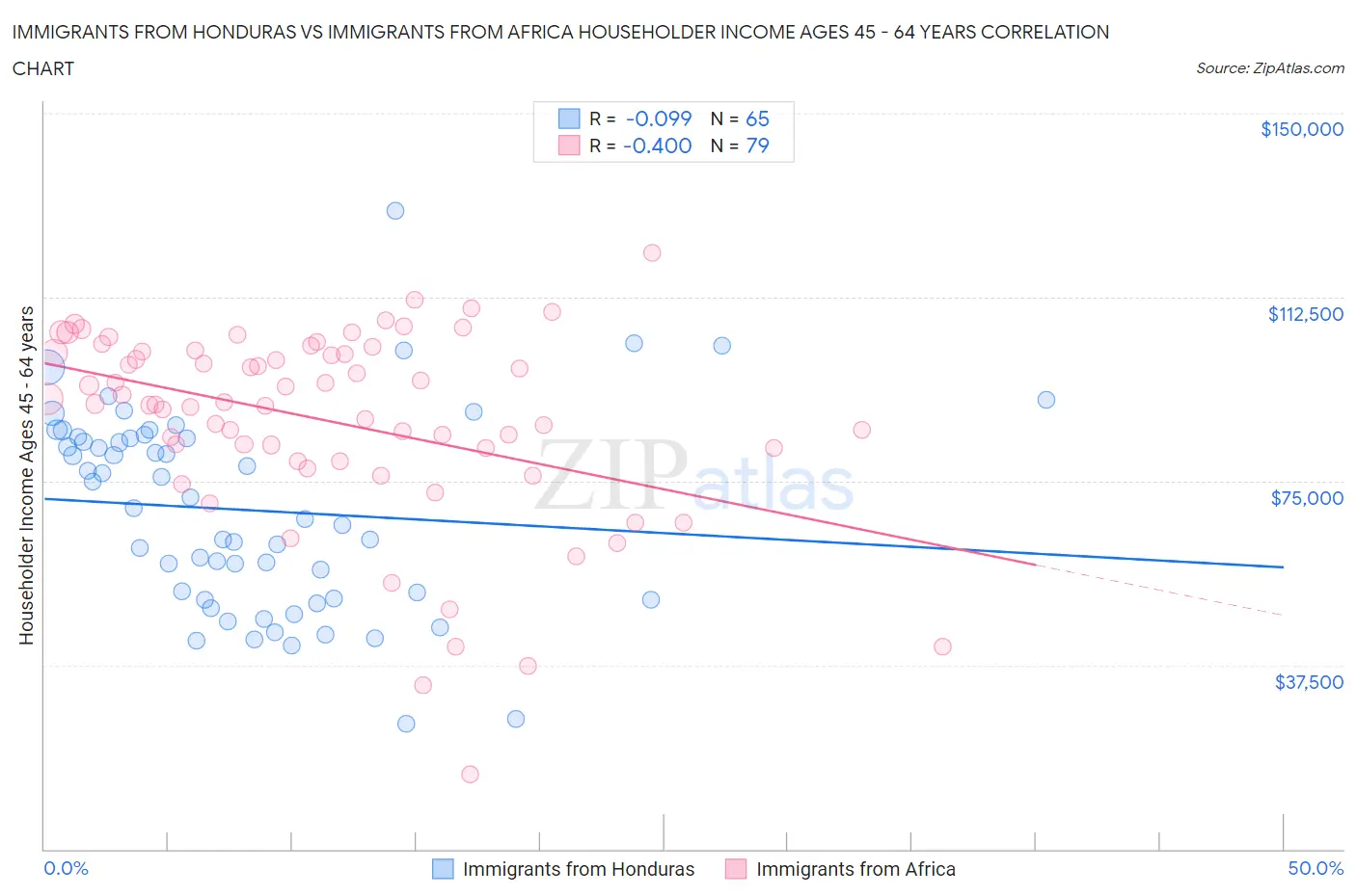Immigrants from Honduras vs Immigrants from Africa Householder Income Ages 45 - 64 years