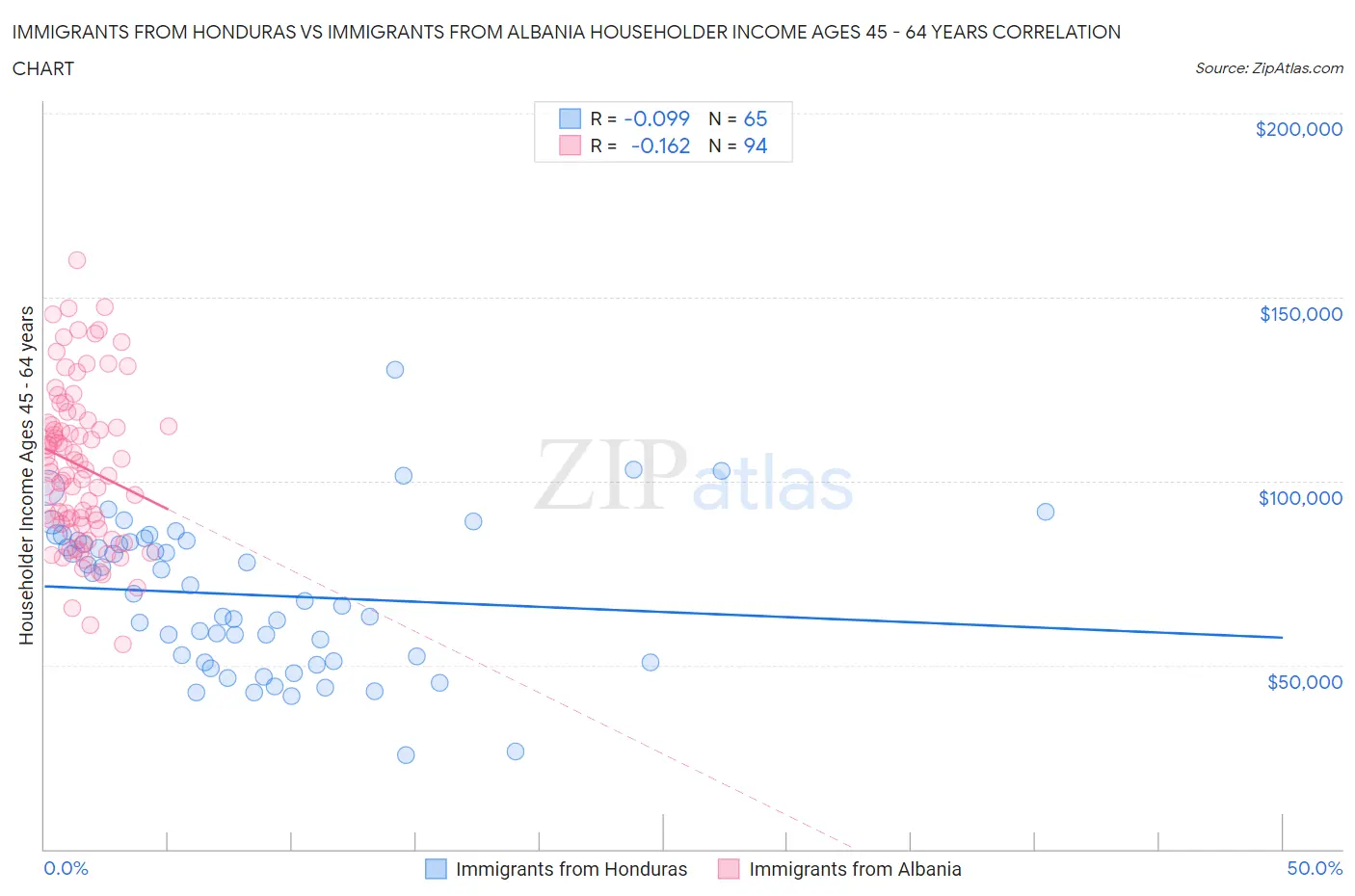 Immigrants from Honduras vs Immigrants from Albania Householder Income Ages 45 - 64 years