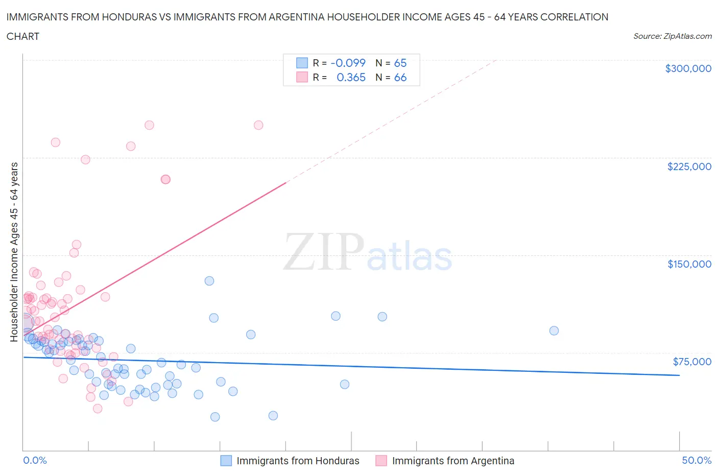 Immigrants from Honduras vs Immigrants from Argentina Householder Income Ages 45 - 64 years