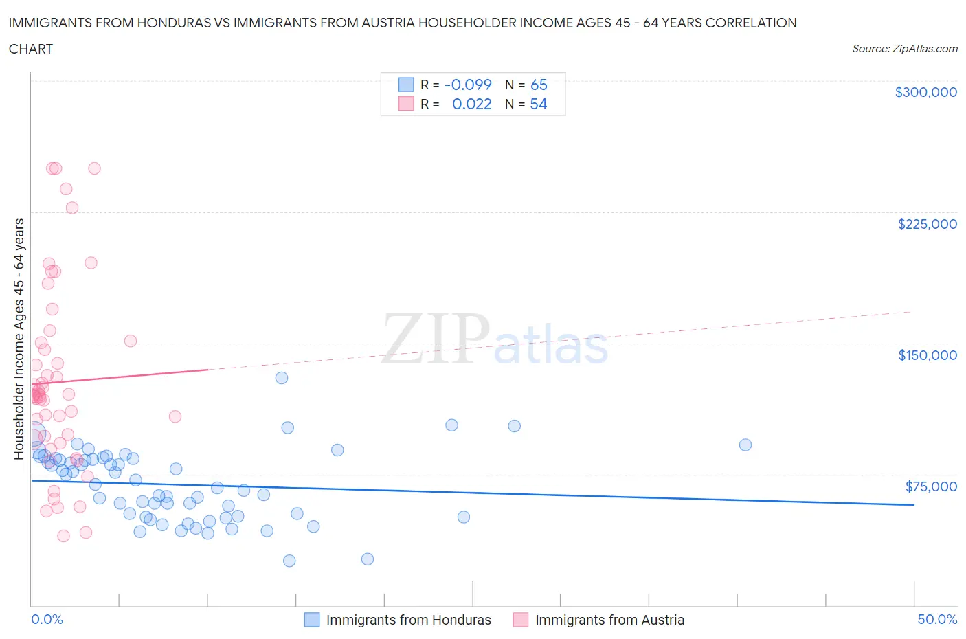 Immigrants from Honduras vs Immigrants from Austria Householder Income Ages 45 - 64 years