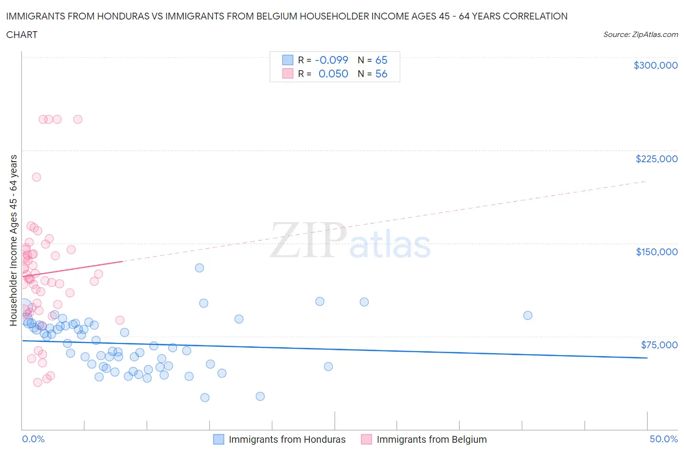 Immigrants from Honduras vs Immigrants from Belgium Householder Income Ages 45 - 64 years