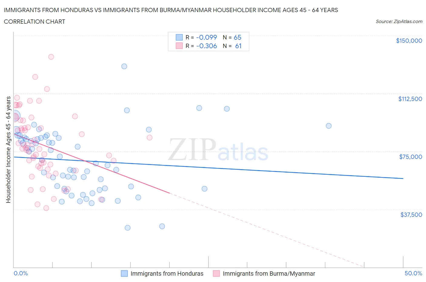 Immigrants from Honduras vs Immigrants from Burma/Myanmar Householder Income Ages 45 - 64 years