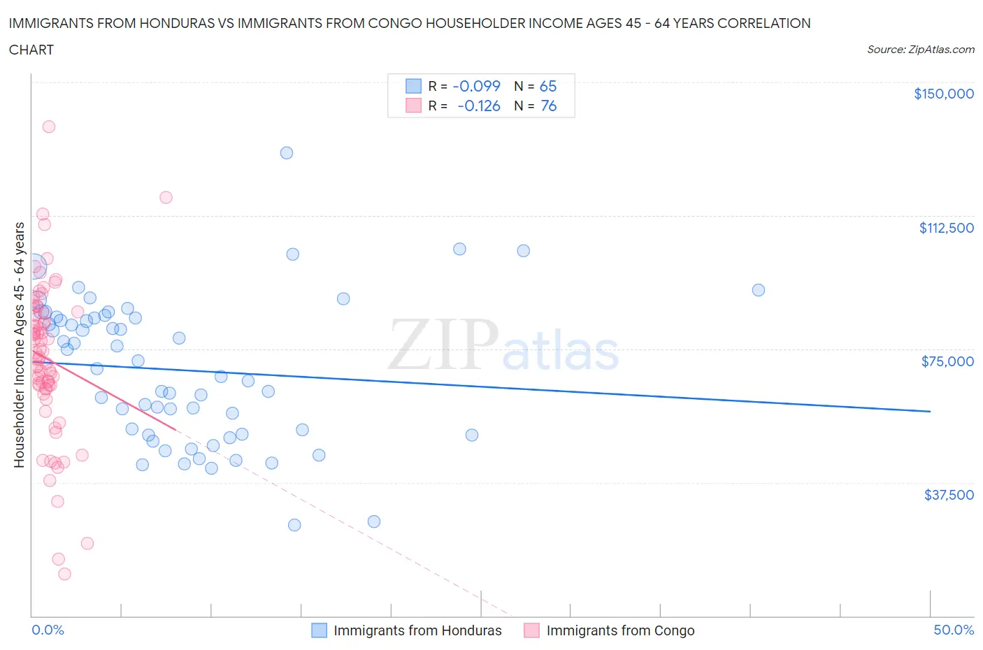 Immigrants from Honduras vs Immigrants from Congo Householder Income Ages 45 - 64 years