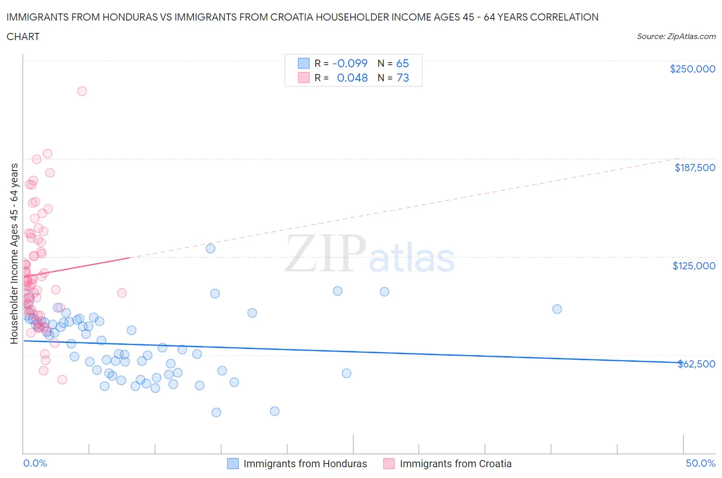 Immigrants from Honduras vs Immigrants from Croatia Householder Income Ages 45 - 64 years
