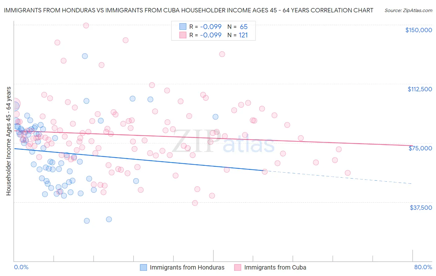 Immigrants from Honduras vs Immigrants from Cuba Householder Income Ages 45 - 64 years