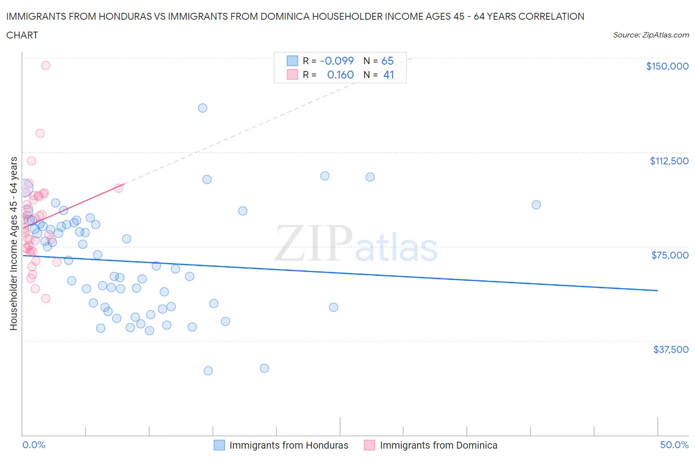 Immigrants from Honduras vs Immigrants from Dominica Householder Income Ages 45 - 64 years