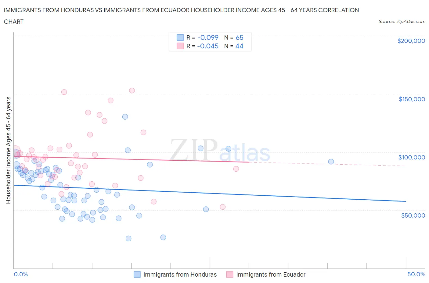Immigrants from Honduras vs Immigrants from Ecuador Householder Income Ages 45 - 64 years