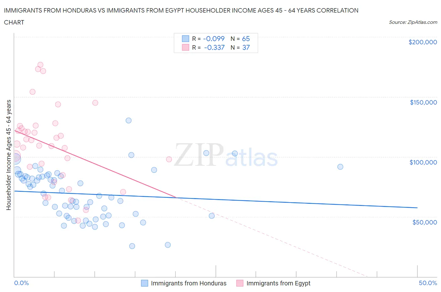 Immigrants from Honduras vs Immigrants from Egypt Householder Income Ages 45 - 64 years