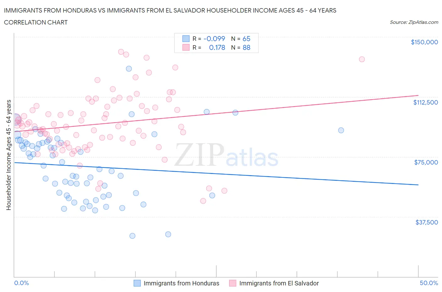 Immigrants from Honduras vs Immigrants from El Salvador Householder Income Ages 45 - 64 years