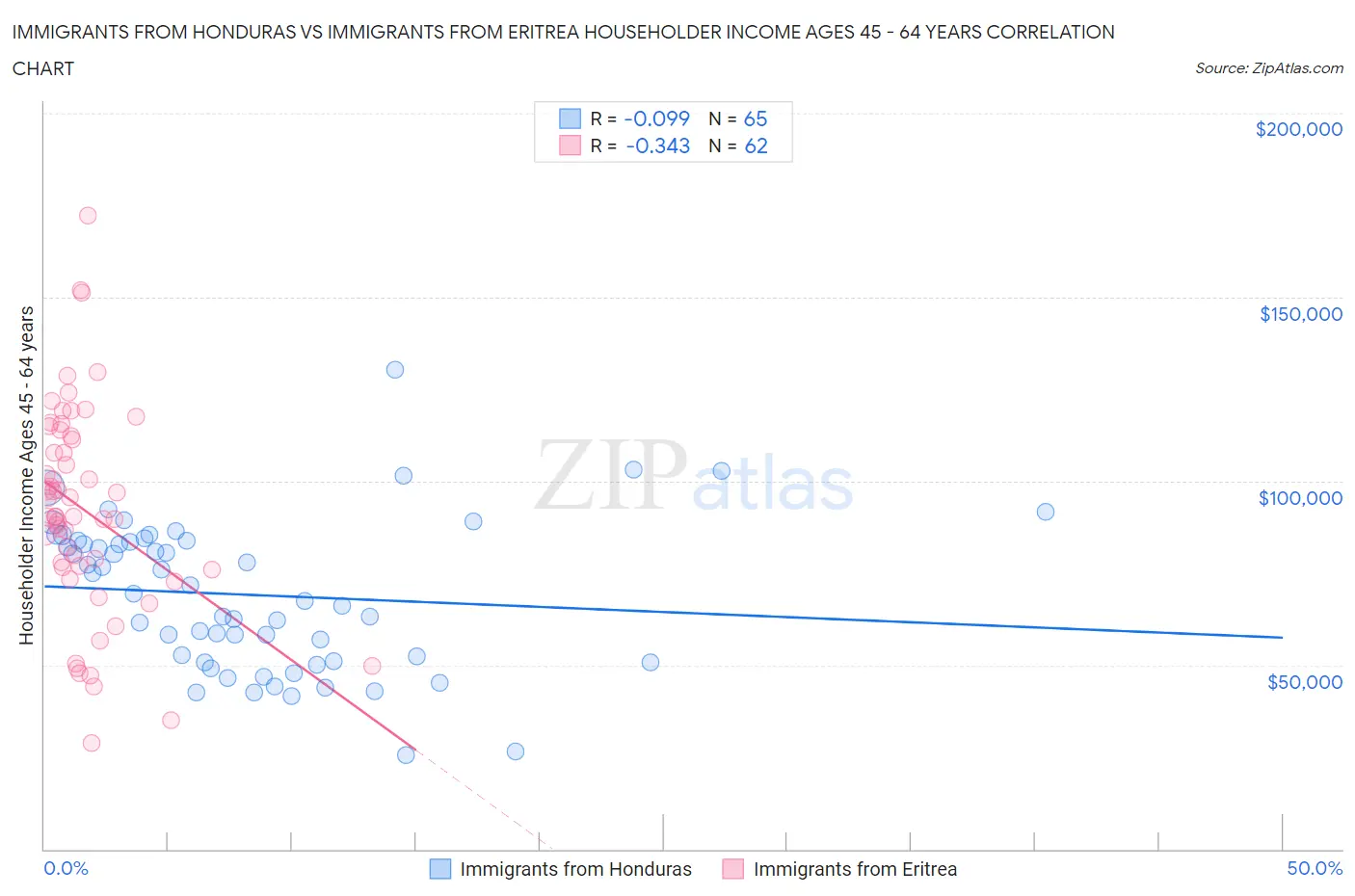 Immigrants from Honduras vs Immigrants from Eritrea Householder Income Ages 45 - 64 years