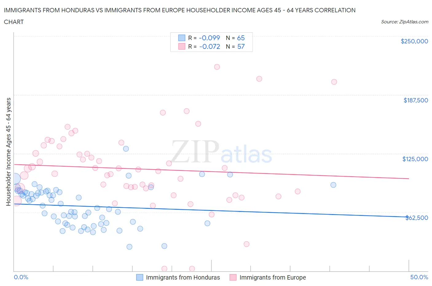 Immigrants from Honduras vs Immigrants from Europe Householder Income Ages 45 - 64 years