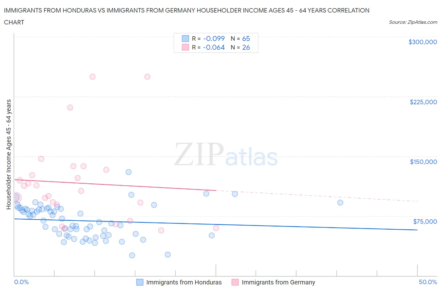 Immigrants from Honduras vs Immigrants from Germany Householder Income Ages 45 - 64 years