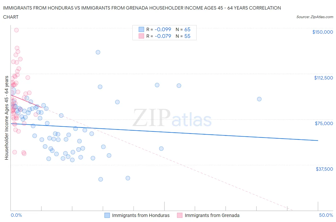 Immigrants from Honduras vs Immigrants from Grenada Householder Income Ages 45 - 64 years