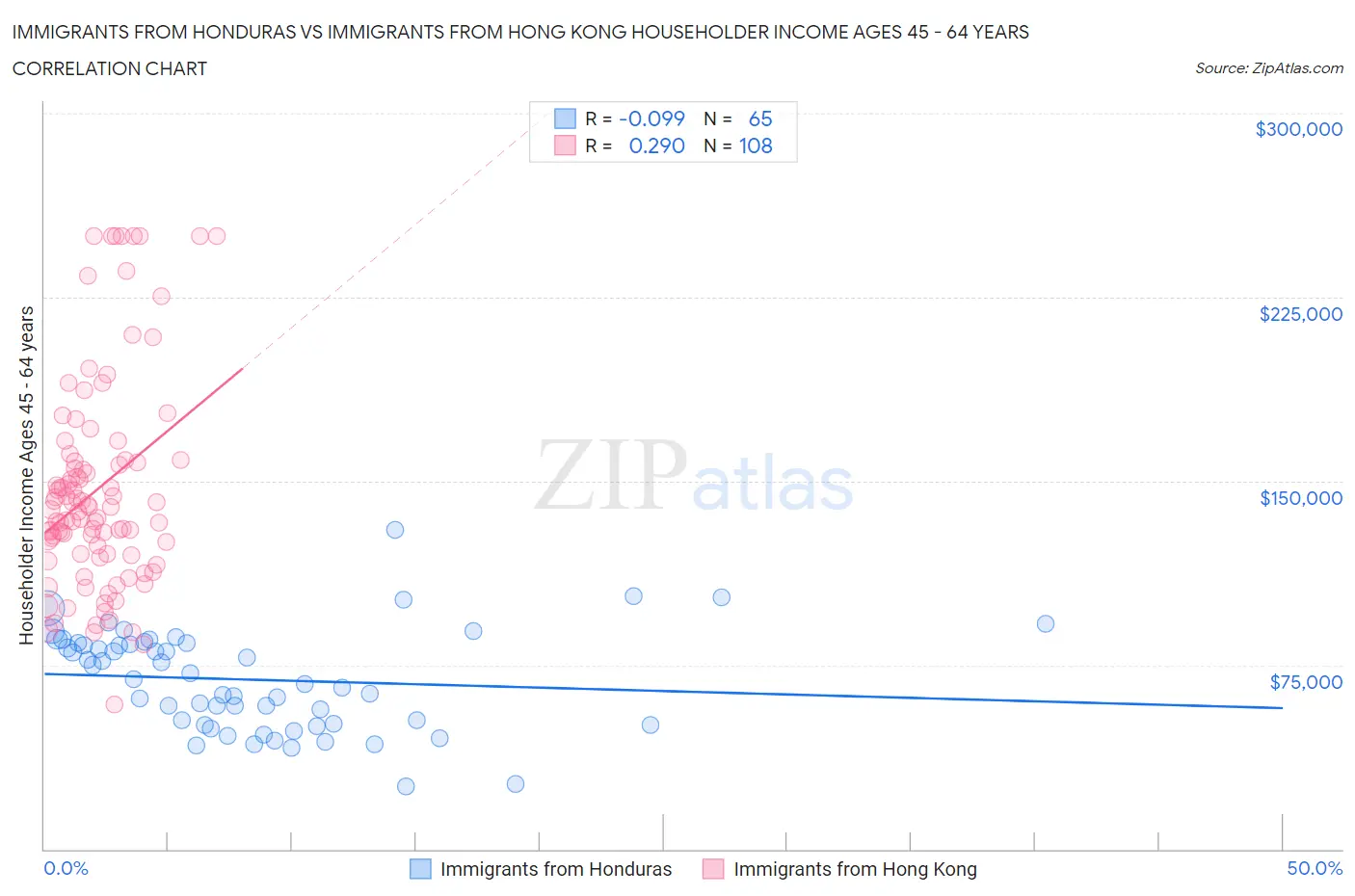 Immigrants from Honduras vs Immigrants from Hong Kong Householder Income Ages 45 - 64 years