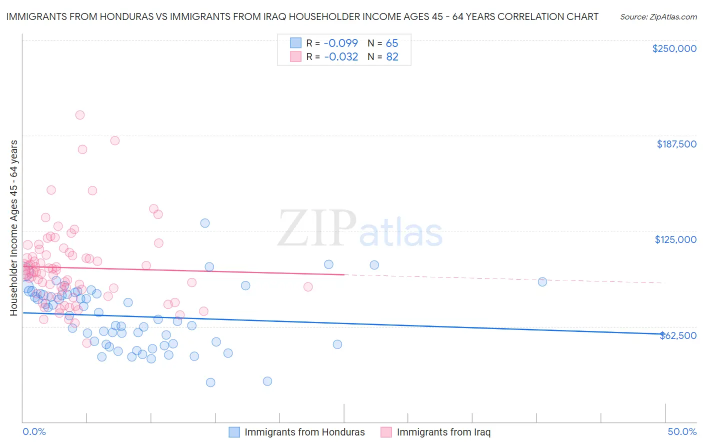 Immigrants from Honduras vs Immigrants from Iraq Householder Income Ages 45 - 64 years
