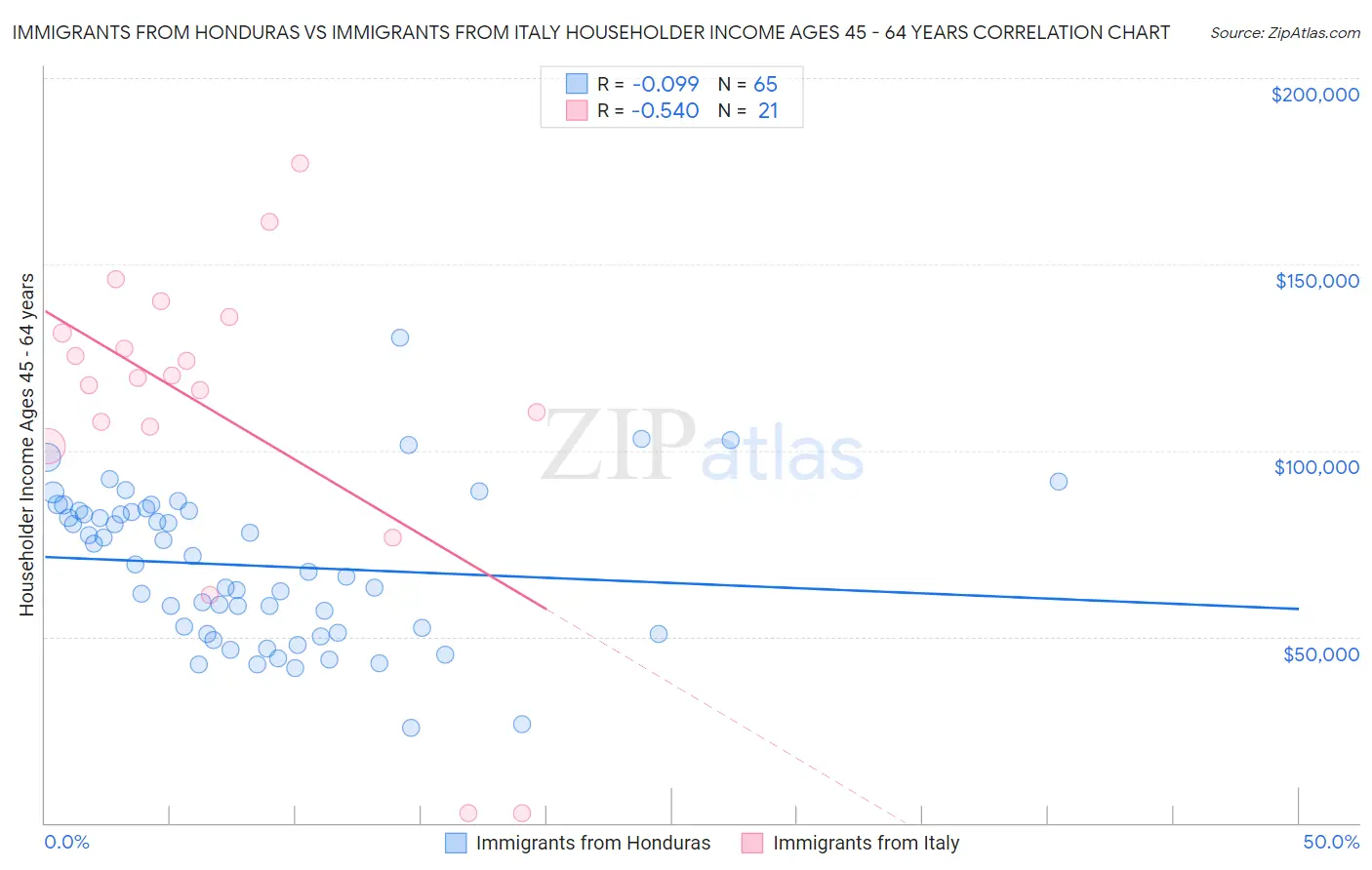 Immigrants from Honduras vs Immigrants from Italy Householder Income Ages 45 - 64 years