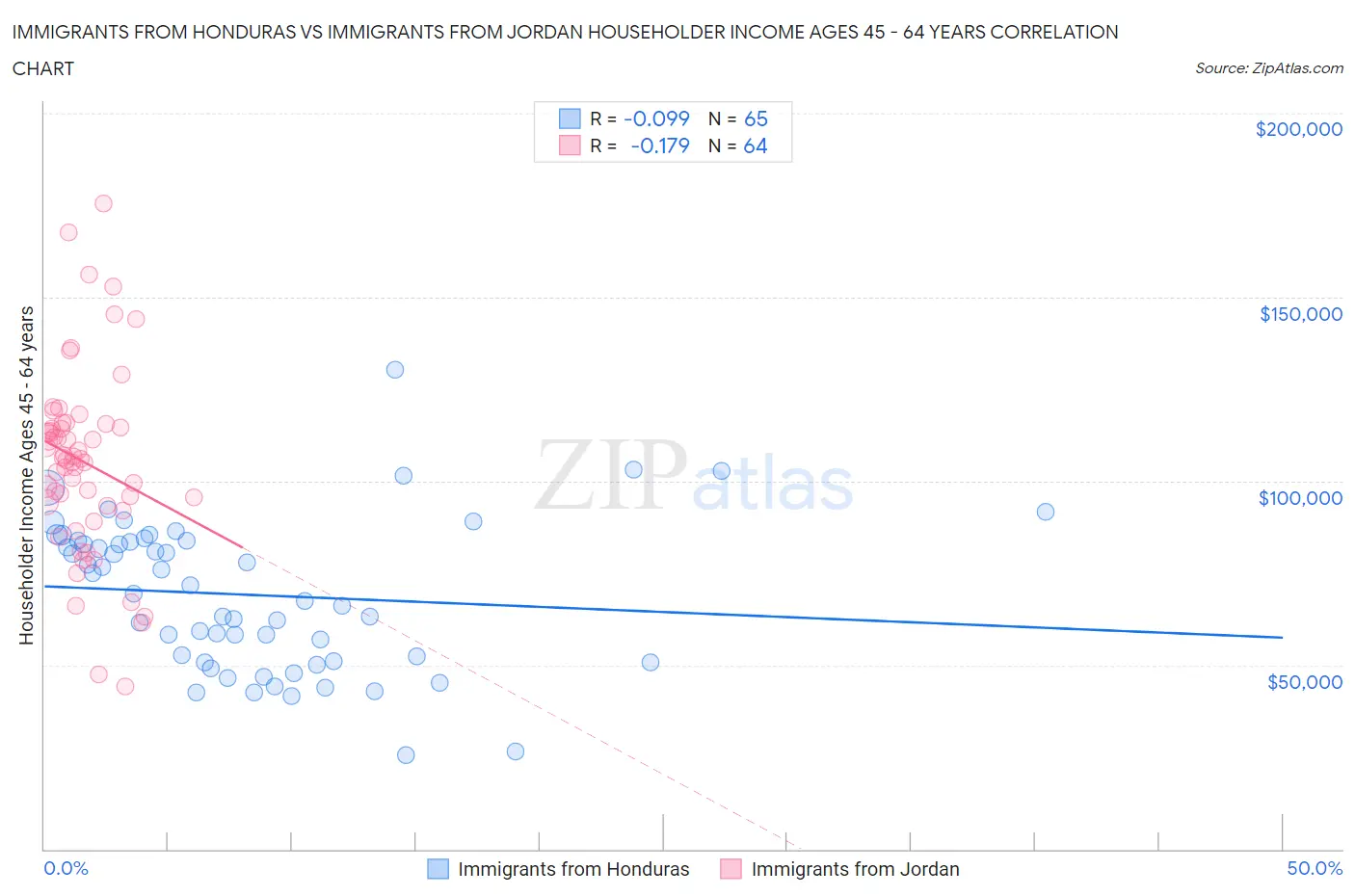 Immigrants from Honduras vs Immigrants from Jordan Householder Income Ages 45 - 64 years