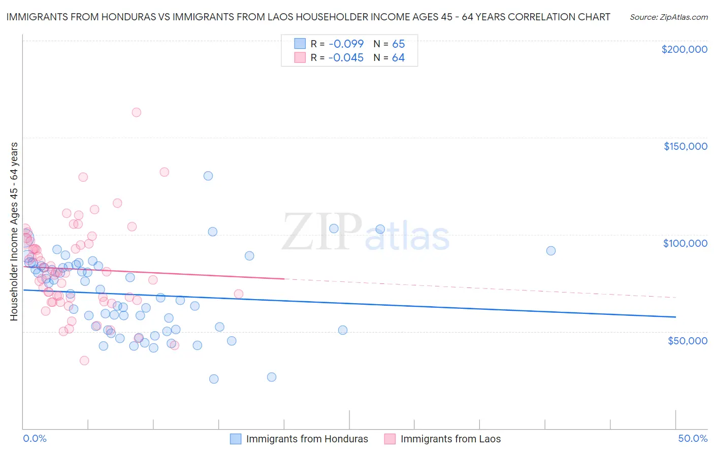 Immigrants from Honduras vs Immigrants from Laos Householder Income Ages 45 - 64 years