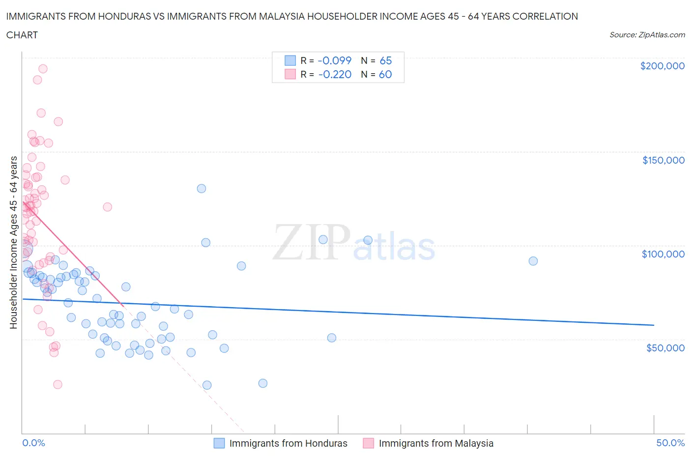 Immigrants from Honduras vs Immigrants from Malaysia Householder Income Ages 45 - 64 years