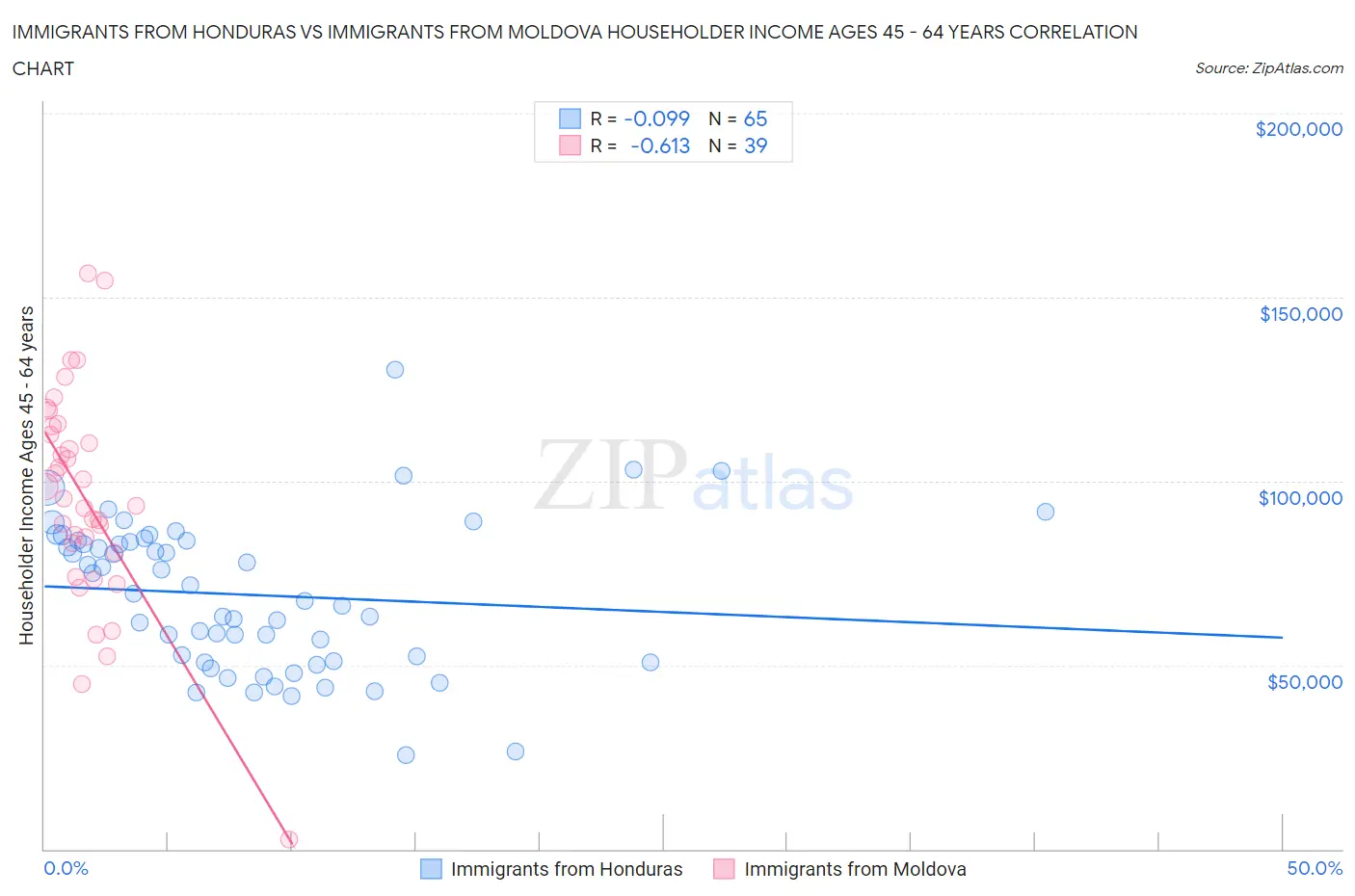 Immigrants from Honduras vs Immigrants from Moldova Householder Income Ages 45 - 64 years