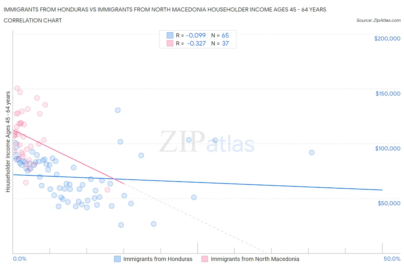 Immigrants from Honduras vs Immigrants from North Macedonia Householder Income Ages 45 - 64 years