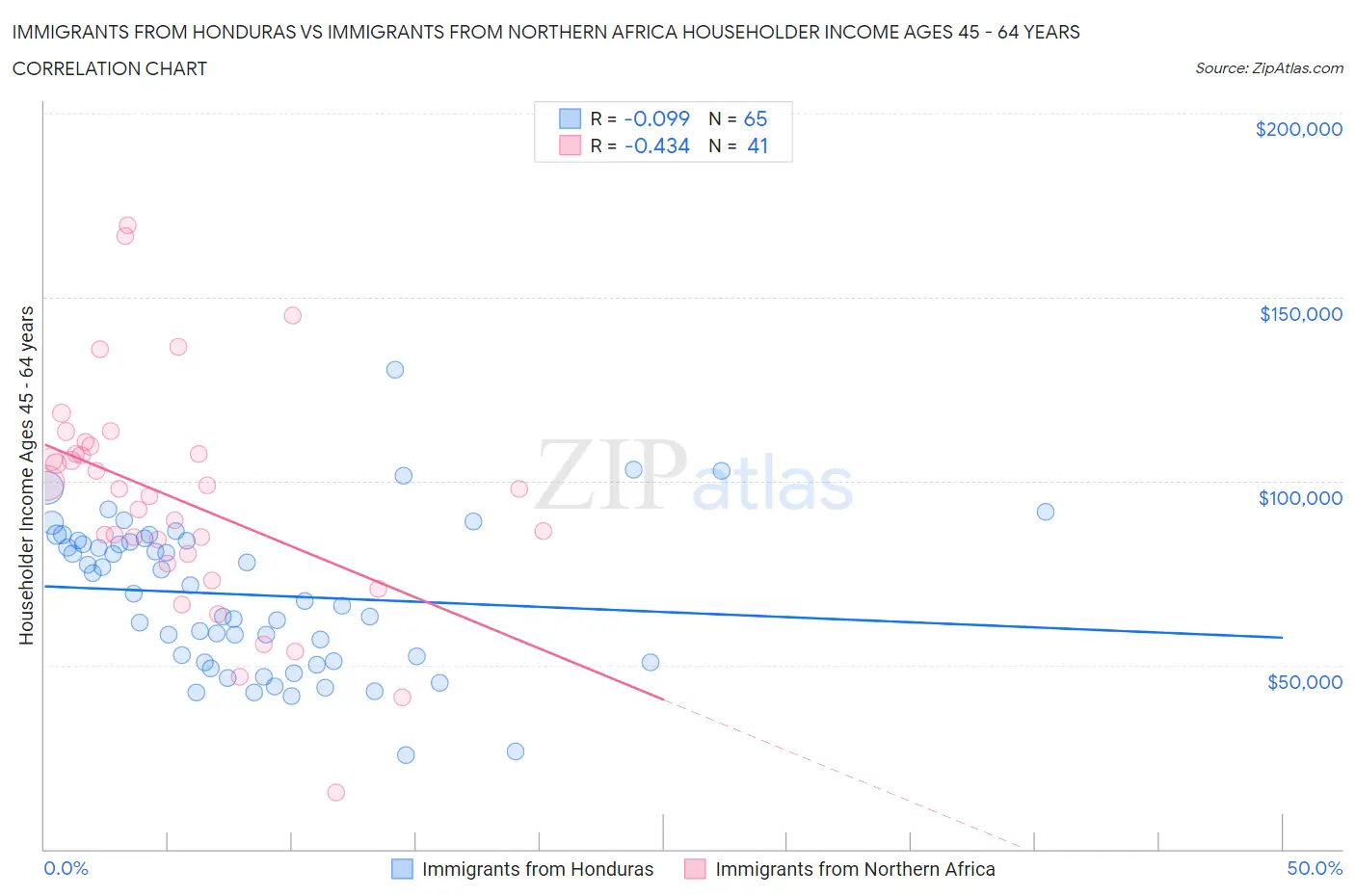 Immigrants from Honduras vs Immigrants from Northern Africa Householder Income Ages 45 - 64 years