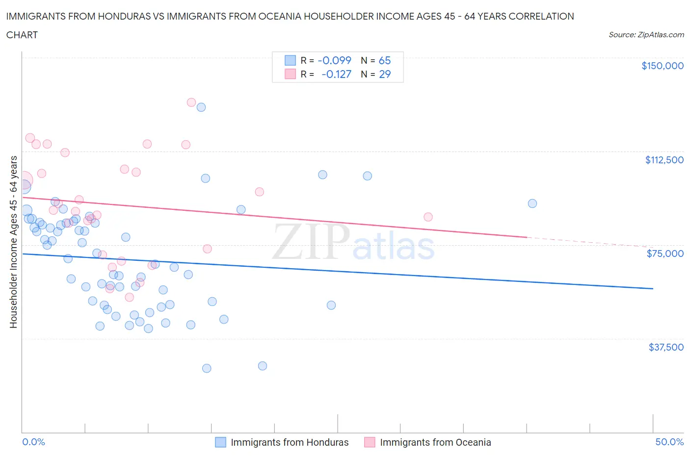 Immigrants from Honduras vs Immigrants from Oceania Householder Income Ages 45 - 64 years