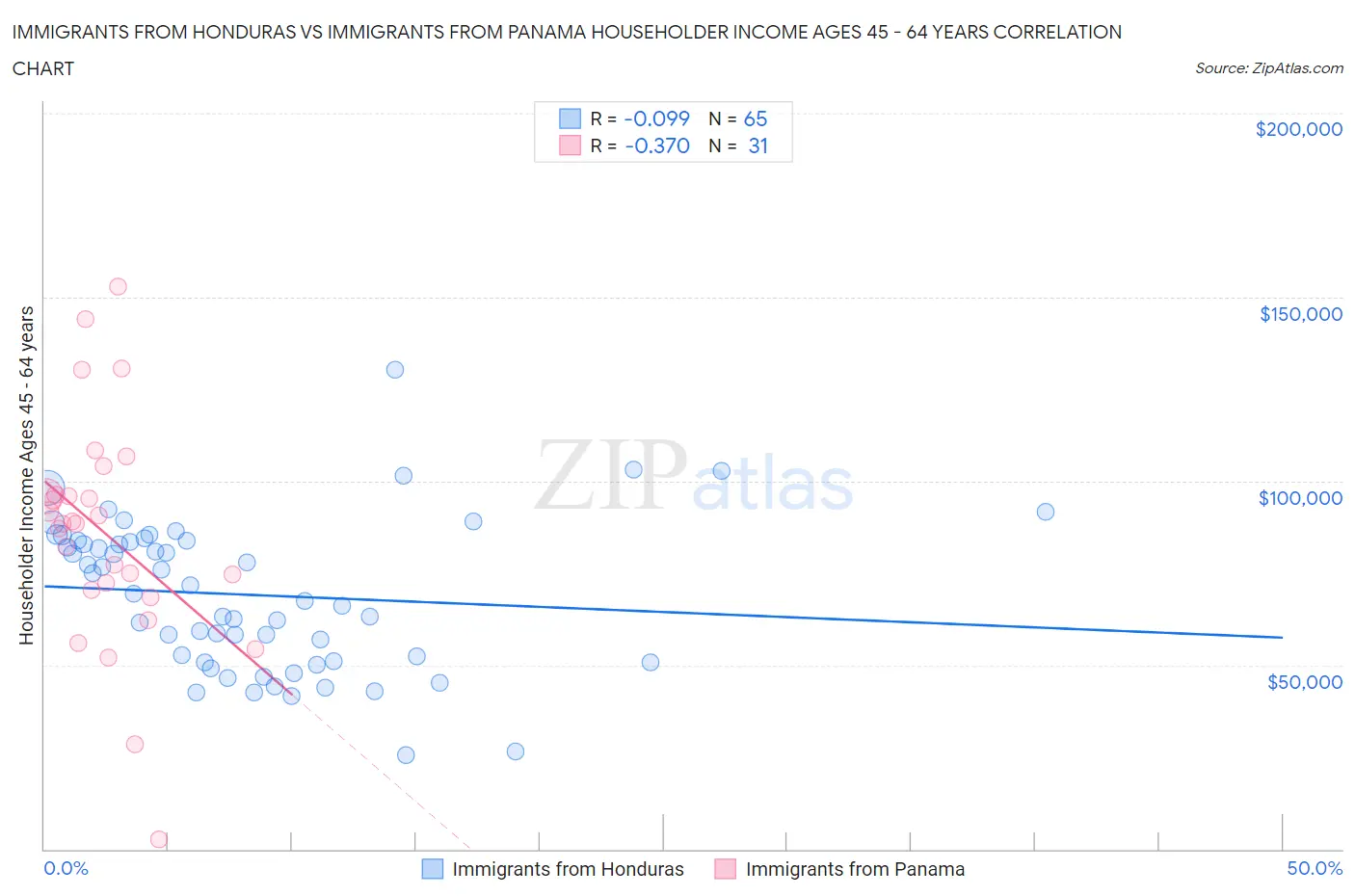 Immigrants from Honduras vs Immigrants from Panama Householder Income Ages 45 - 64 years