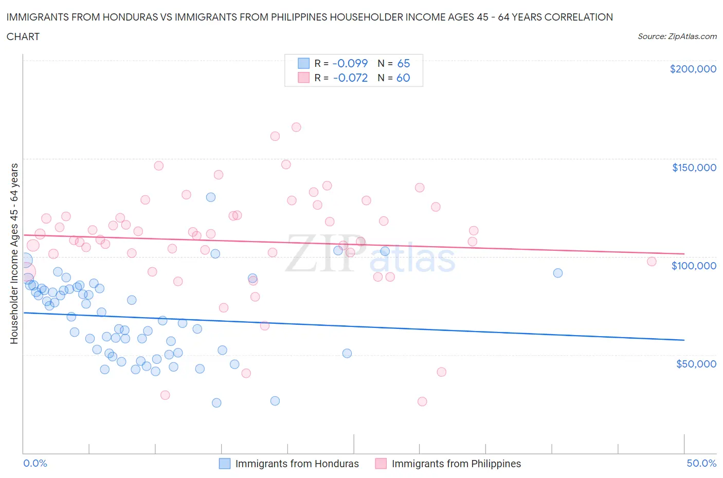 Immigrants from Honduras vs Immigrants from Philippines Householder Income Ages 45 - 64 years