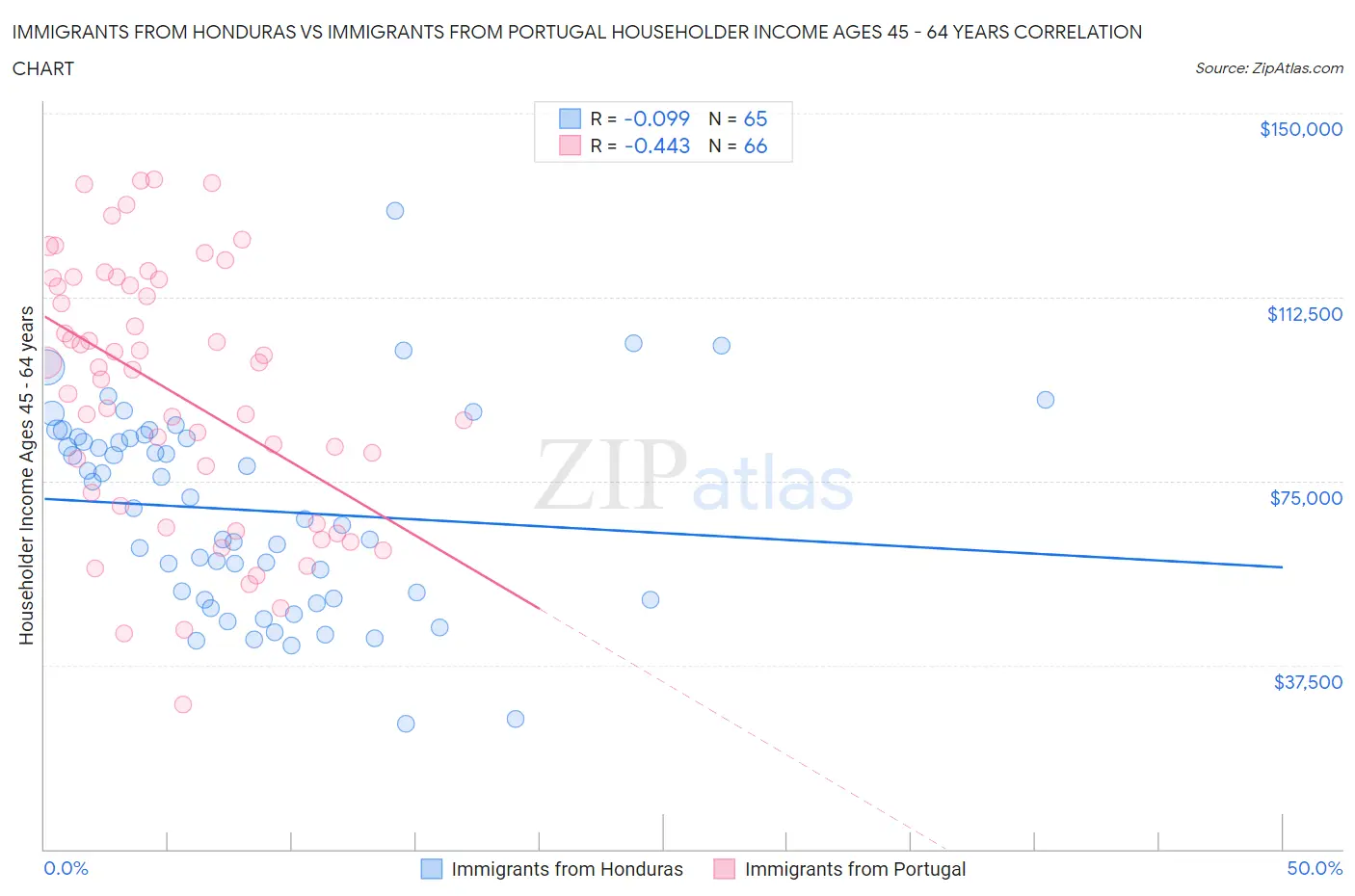 Immigrants from Honduras vs Immigrants from Portugal Householder Income Ages 45 - 64 years