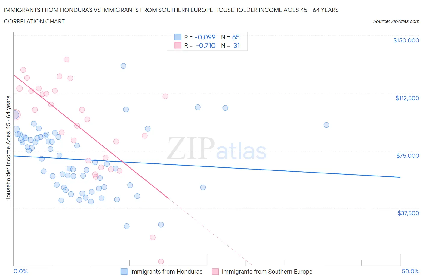Immigrants from Honduras vs Immigrants from Southern Europe Householder Income Ages 45 - 64 years