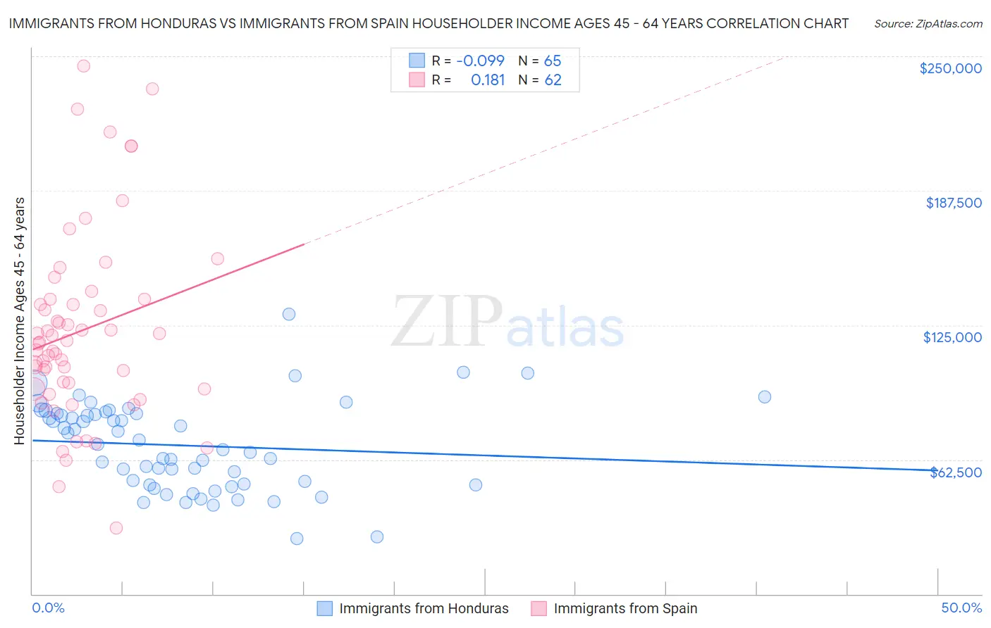 Immigrants from Honduras vs Immigrants from Spain Householder Income Ages 45 - 64 years