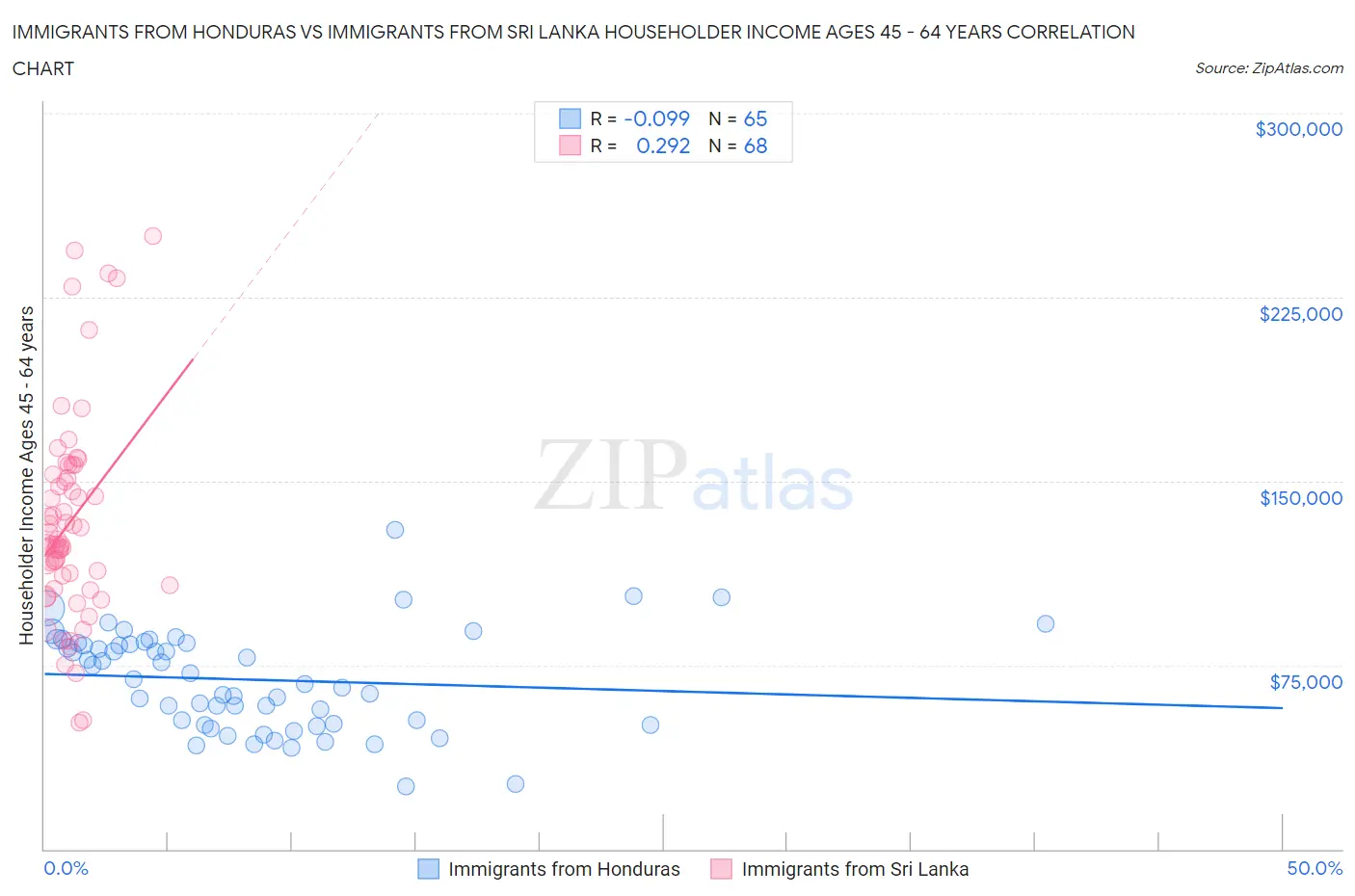 Immigrants from Honduras vs Immigrants from Sri Lanka Householder Income Ages 45 - 64 years