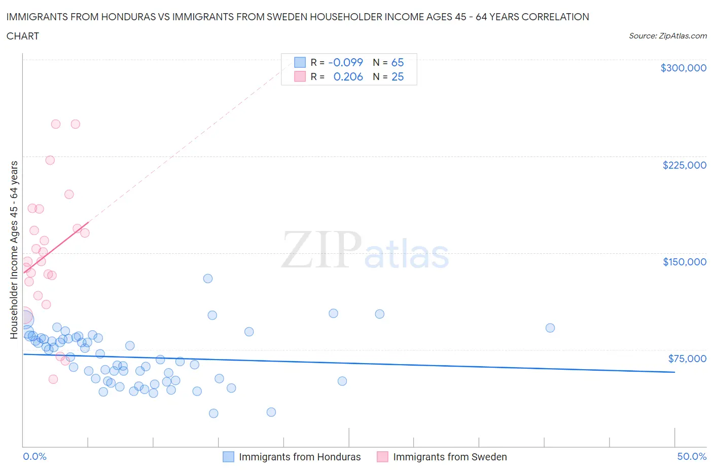 Immigrants from Honduras vs Immigrants from Sweden Householder Income Ages 45 - 64 years