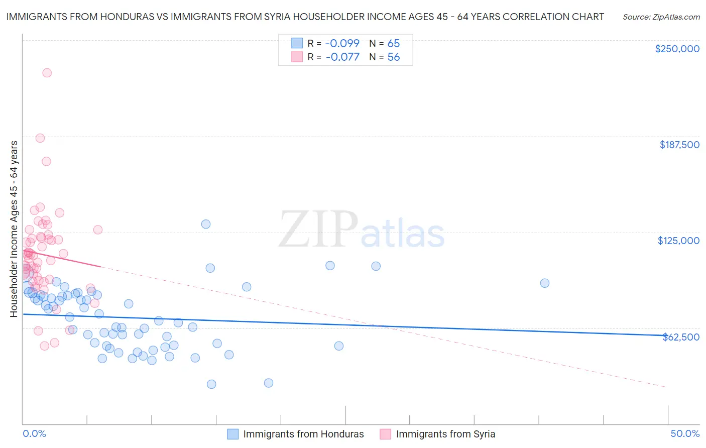 Immigrants from Honduras vs Immigrants from Syria Householder Income Ages 45 - 64 years