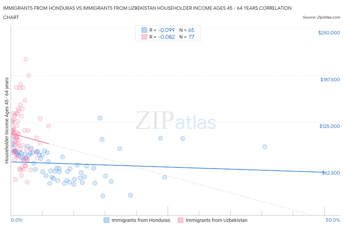 Immigrants from Honduras vs Immigrants from Uzbekistan Householder Income Ages 45 - 64 years