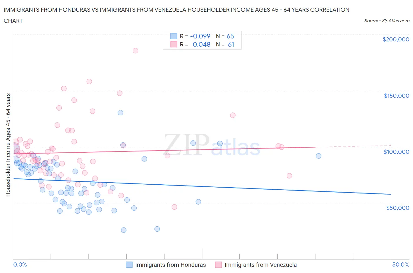 Immigrants from Honduras vs Immigrants from Venezuela Householder Income Ages 45 - 64 years