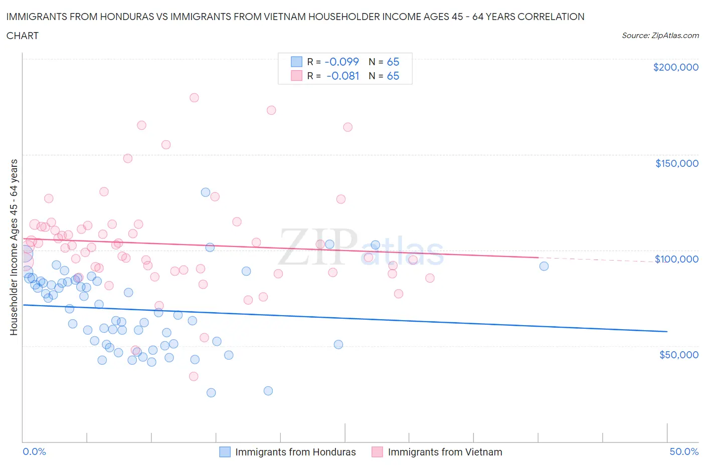 Immigrants from Honduras vs Immigrants from Vietnam Householder Income Ages 45 - 64 years