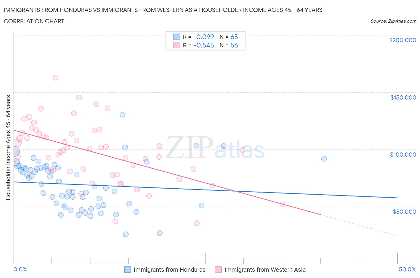 Immigrants from Honduras vs Immigrants from Western Asia Householder Income Ages 45 - 64 years