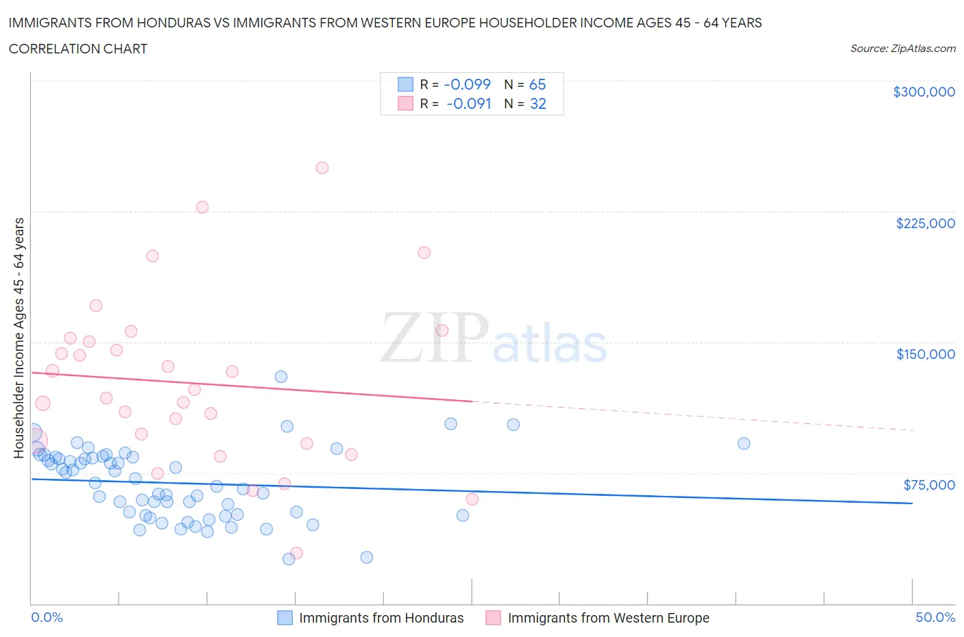 Immigrants from Honduras vs Immigrants from Western Europe Householder Income Ages 45 - 64 years