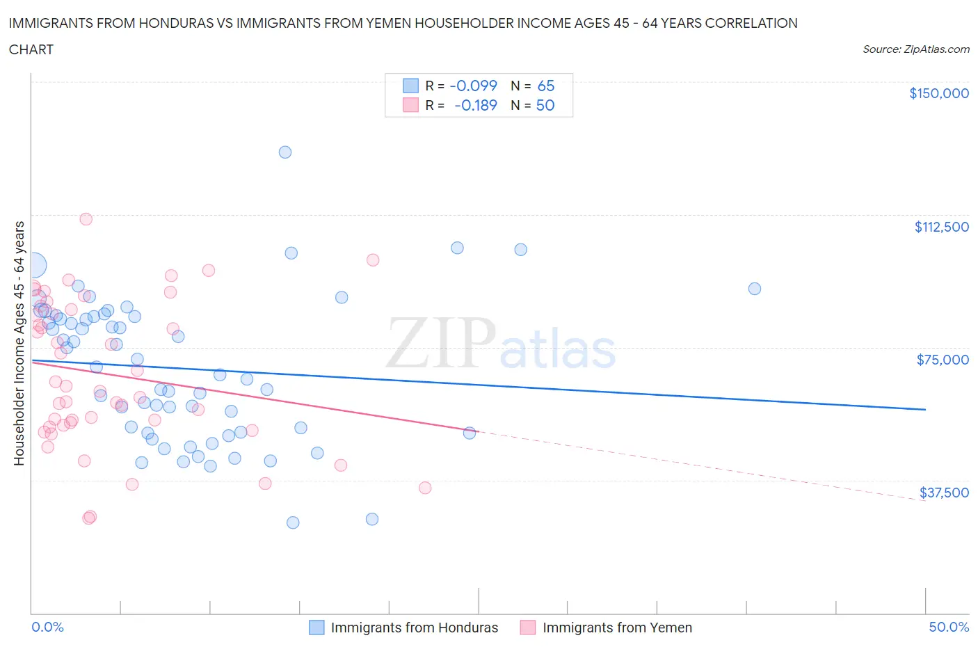 Immigrants from Honduras vs Immigrants from Yemen Householder Income Ages 45 - 64 years