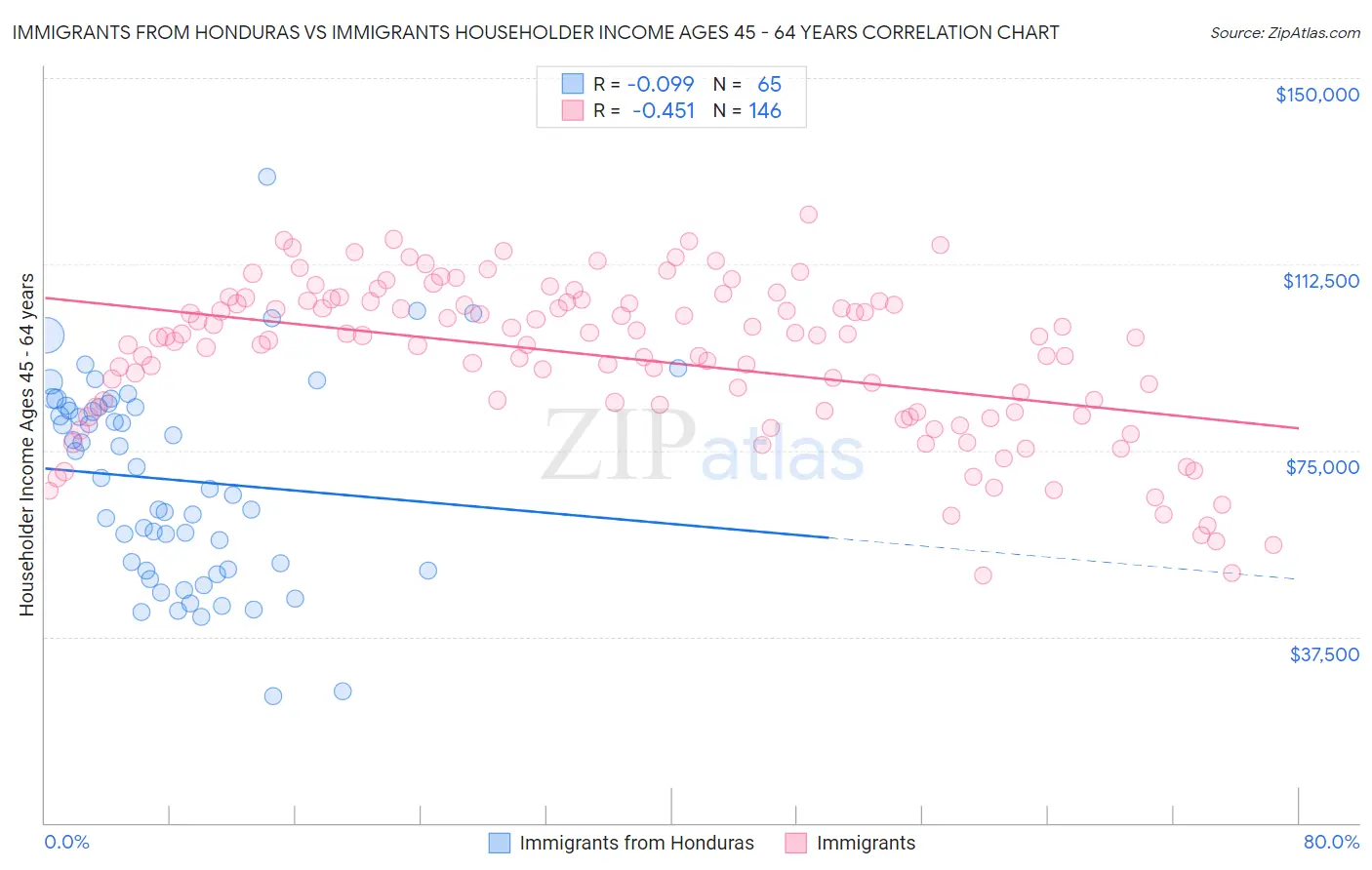 Immigrants from Honduras vs Immigrants Householder Income Ages 45 - 64 years