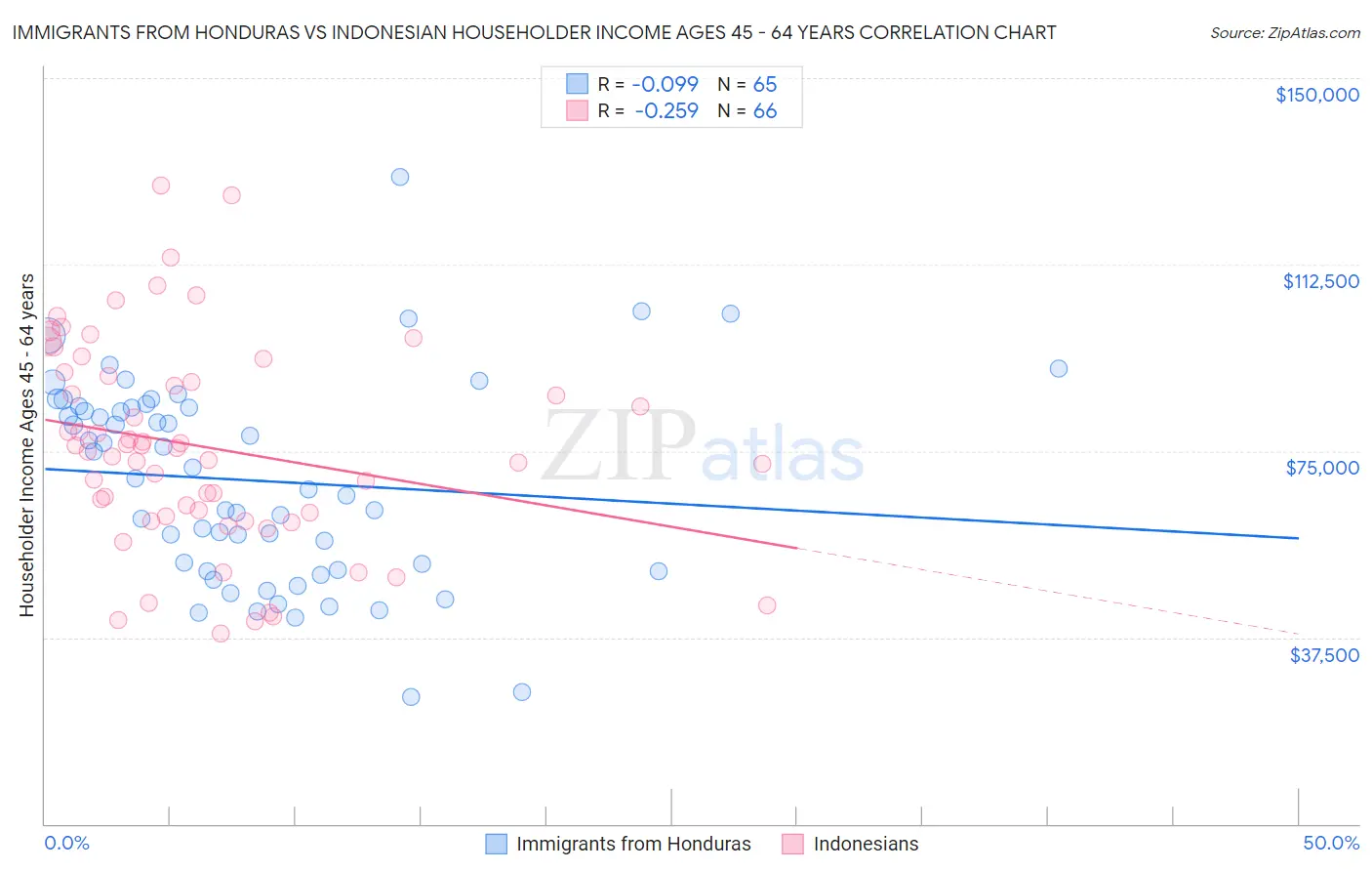 Immigrants from Honduras vs Indonesian Householder Income Ages 45 - 64 years