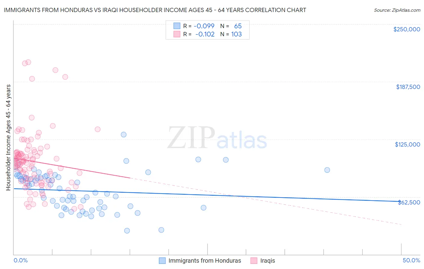 Immigrants from Honduras vs Iraqi Householder Income Ages 45 - 64 years
