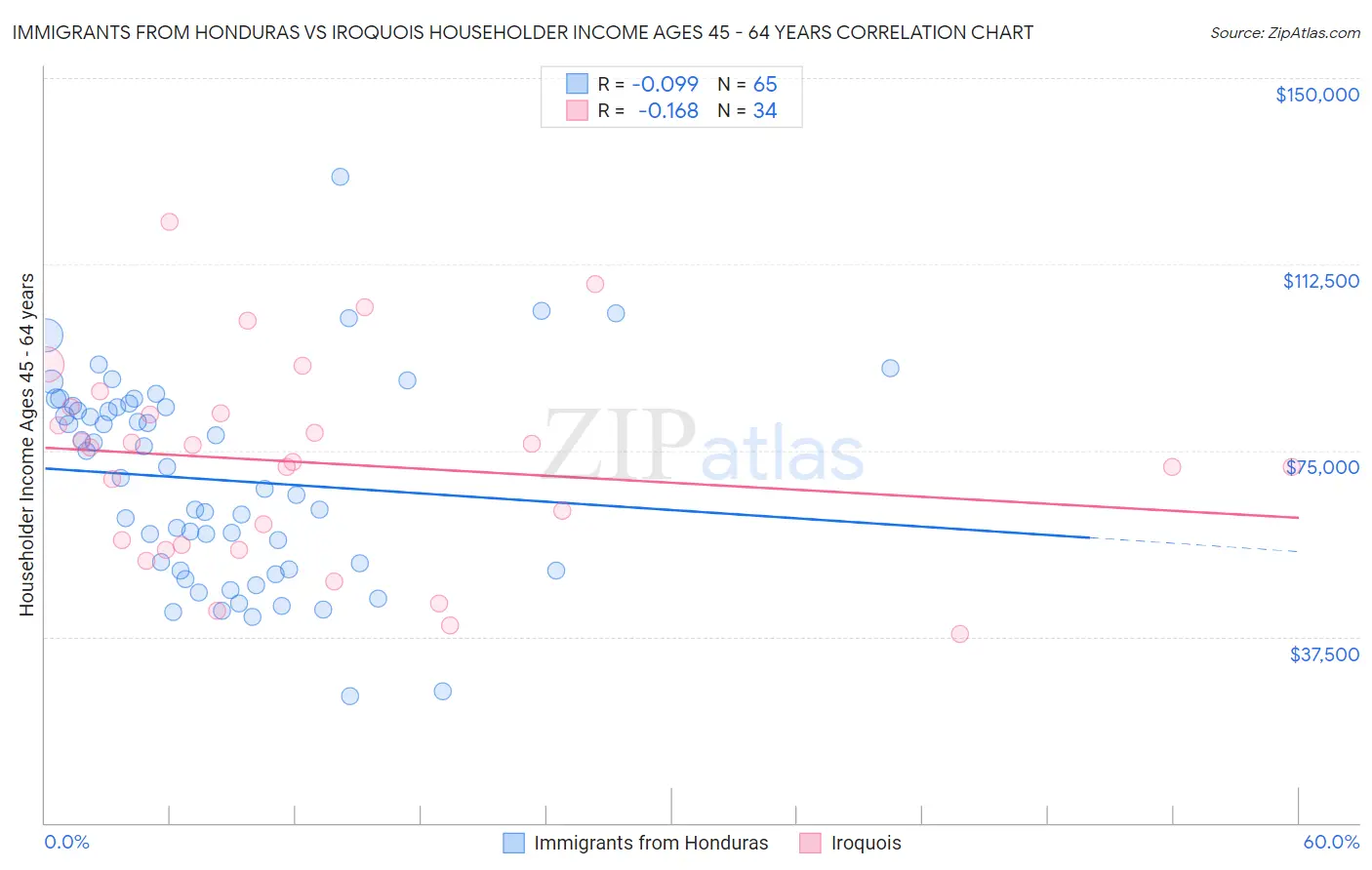 Immigrants from Honduras vs Iroquois Householder Income Ages 45 - 64 years
