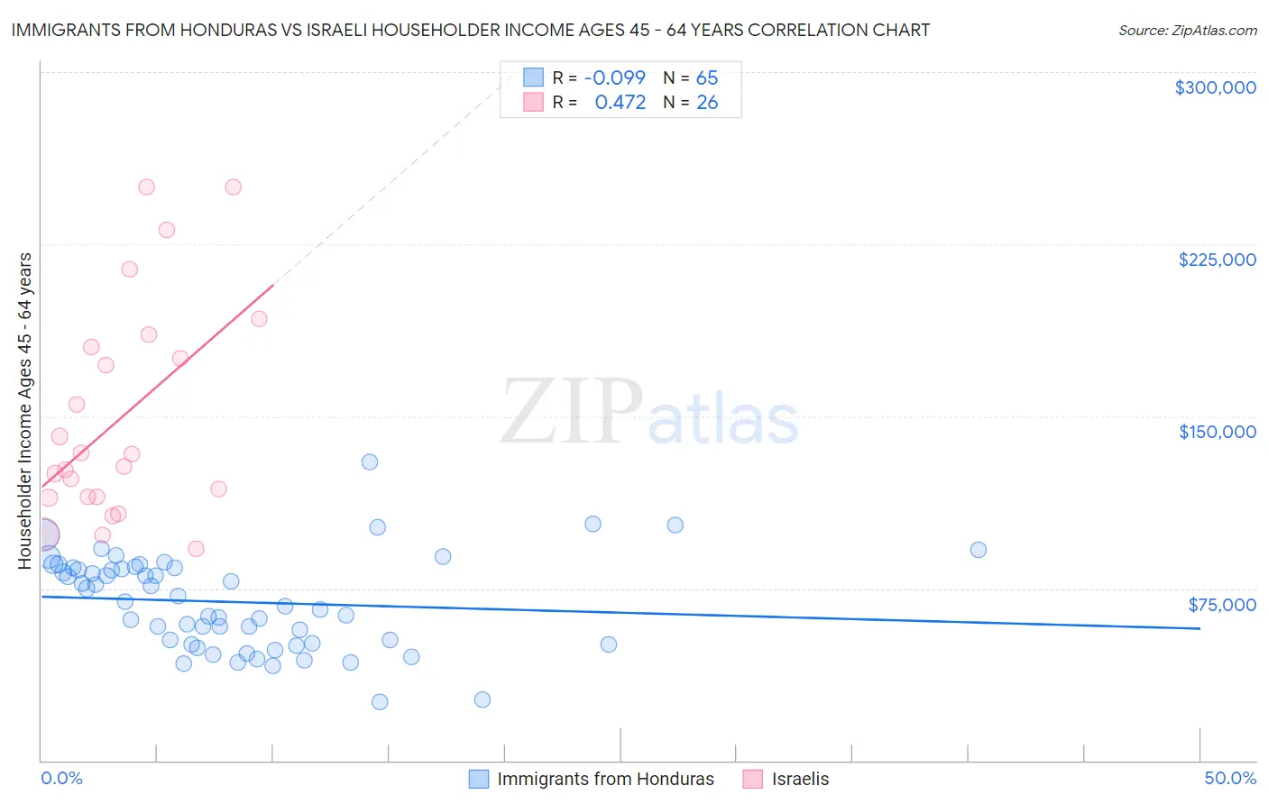 Immigrants from Honduras vs Israeli Householder Income Ages 45 - 64 years