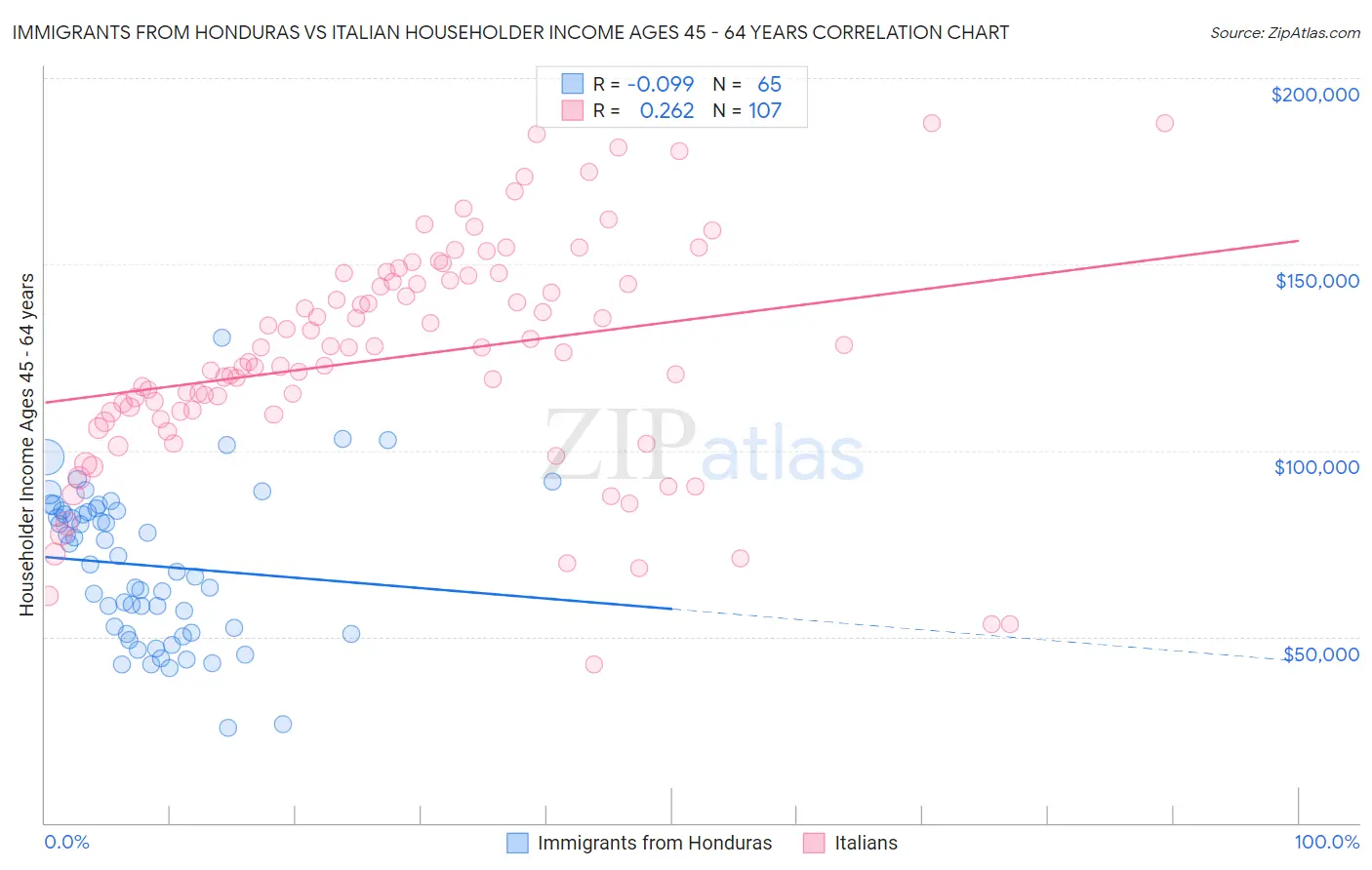 Immigrants from Honduras vs Italian Householder Income Ages 45 - 64 years