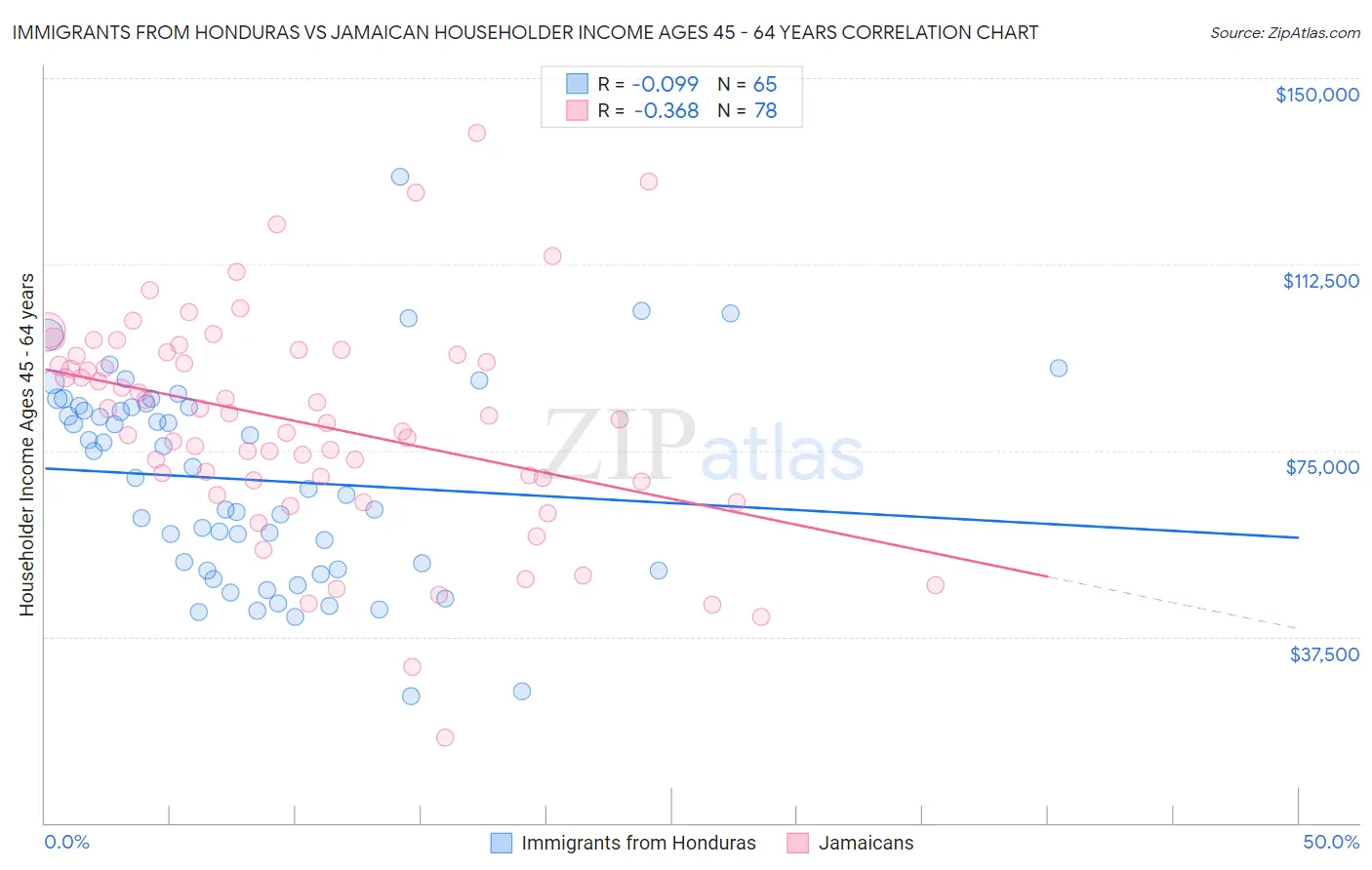 Immigrants from Honduras vs Jamaican Householder Income Ages 45 - 64 years