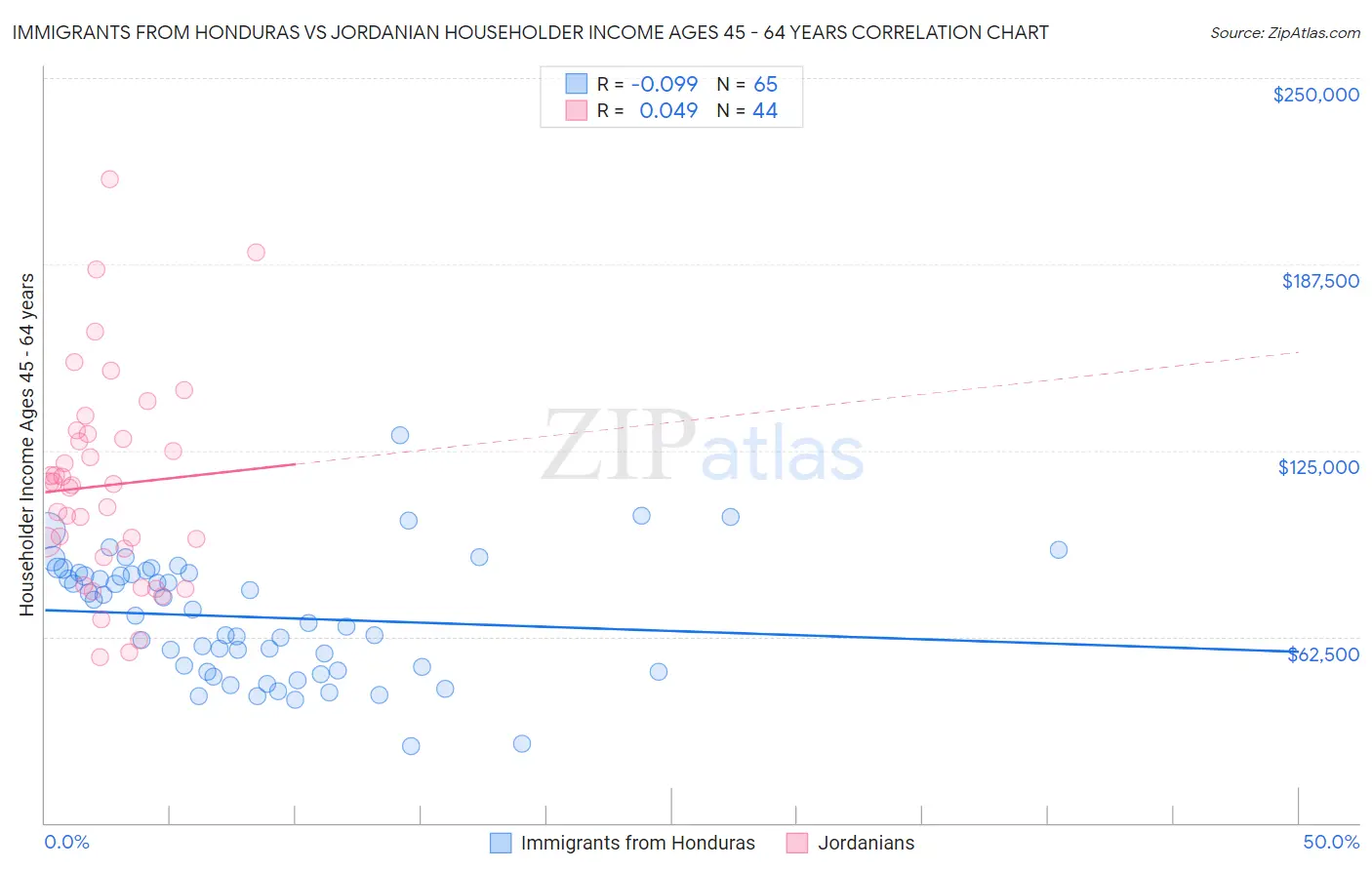Immigrants from Honduras vs Jordanian Householder Income Ages 45 - 64 years