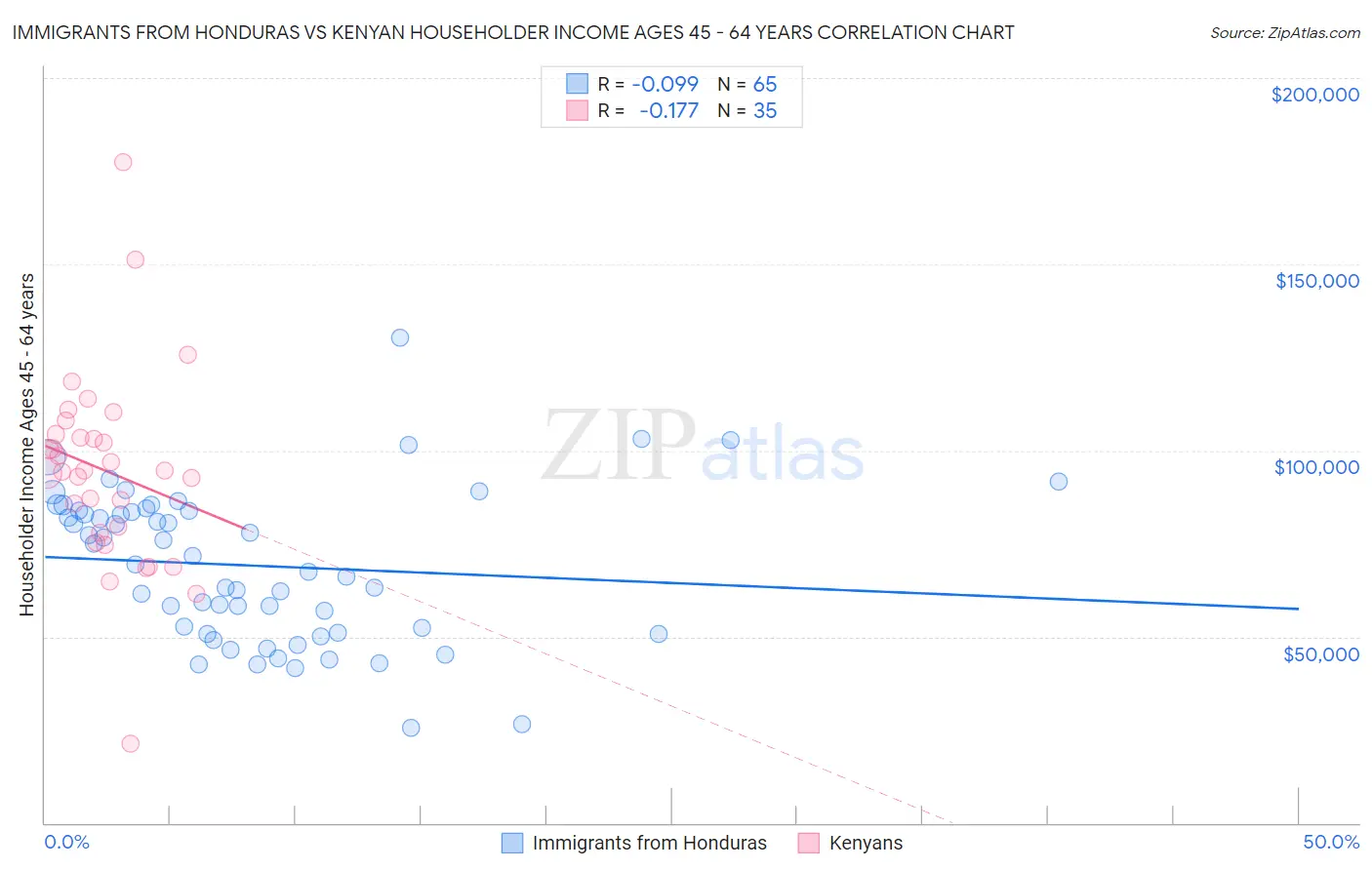 Immigrants from Honduras vs Kenyan Householder Income Ages 45 - 64 years